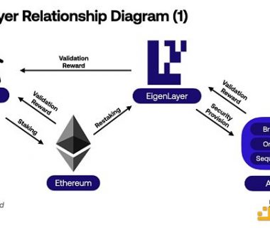 EigenLayer 上线之际 全面了解设计原理与未来发展缩略图
