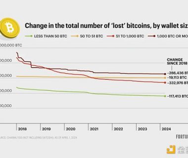 180万枚「丢失」的比特币有多少真的消失了？缩略图
