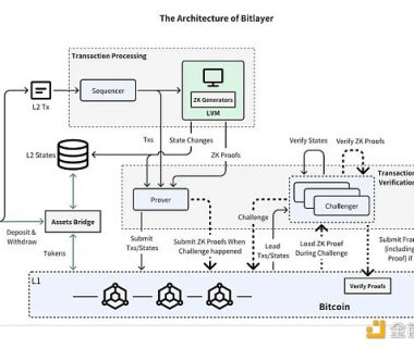 ABCDE：我们为什么投资Bitlayer缩略图