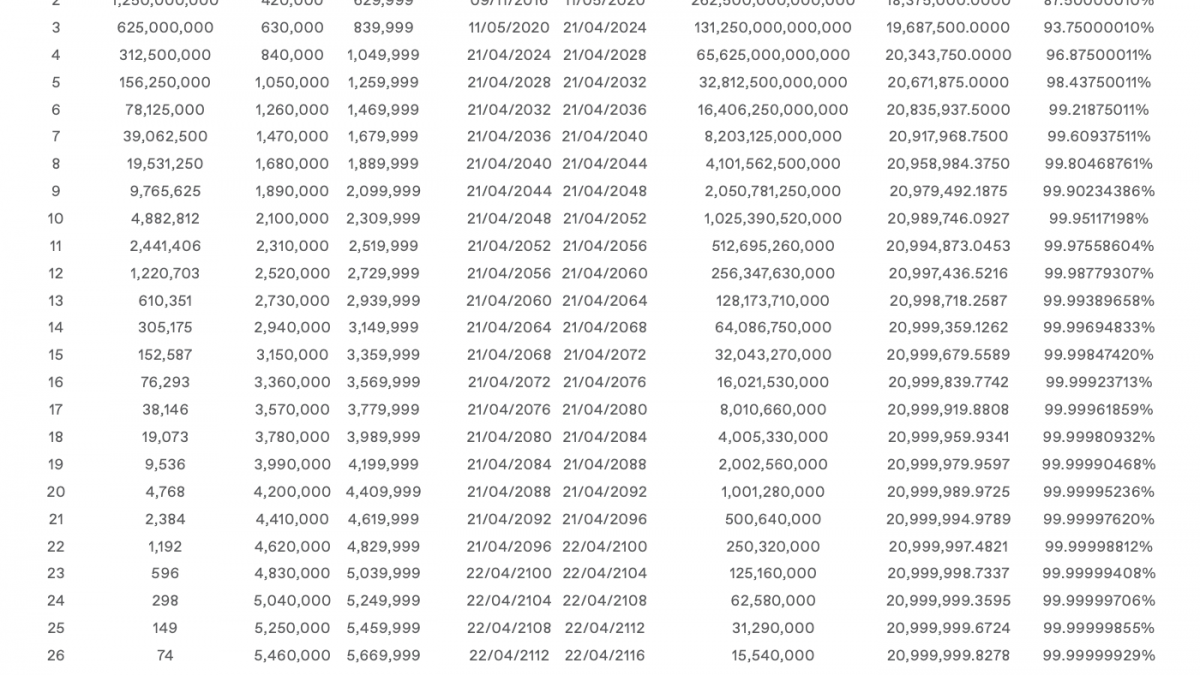 BTC减半变价格减半？上次减半后一年内上涨7倍缩略图