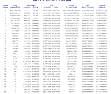 BTC减半变价格减半？上次减半后一年内上涨7倍缩略图