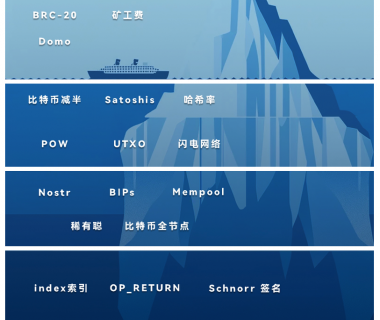 揭开比特币生态面纱：比特币生态知识金字塔缩略图