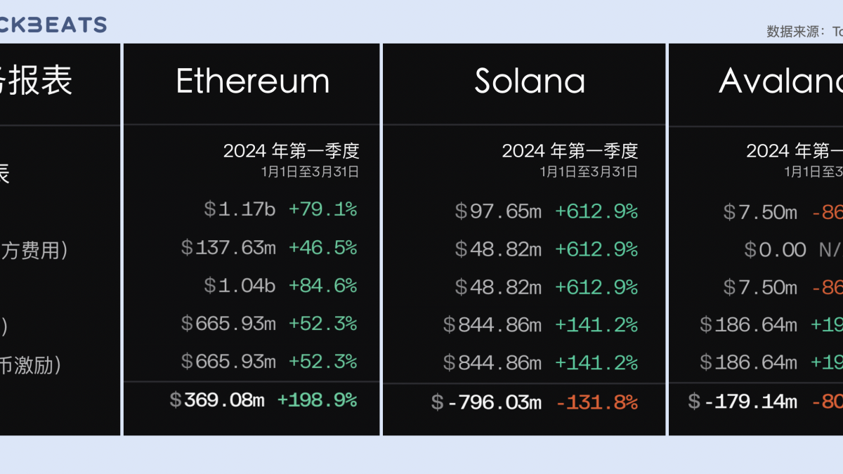 2024一季度公链财报:公链们的创收表现如何?缩略图 2024一季度公链财报:公链们的创收表现如何?缩略图