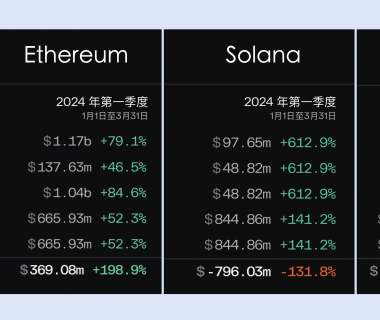 2024一季度公链财报：公链们的创收表现如何？缩略图