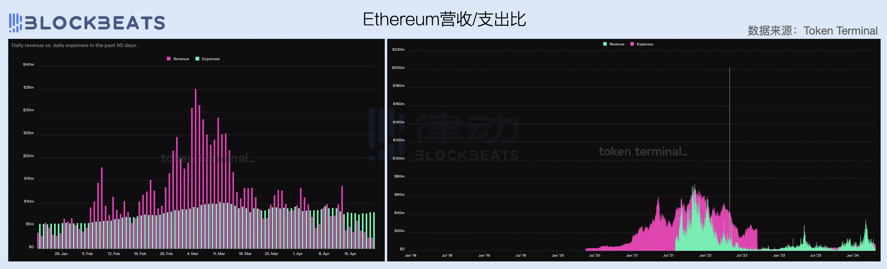 2024一季度公链财报：ETH勉强实现收支平衡，Base收入爆炸性增长