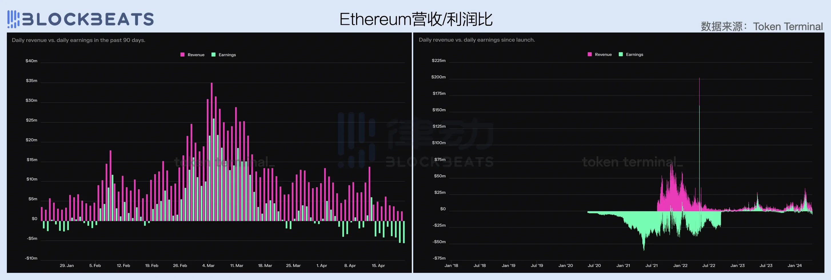 2024一季度公链财报：ETH勉强实现收支平衡，Base收入爆炸性增长