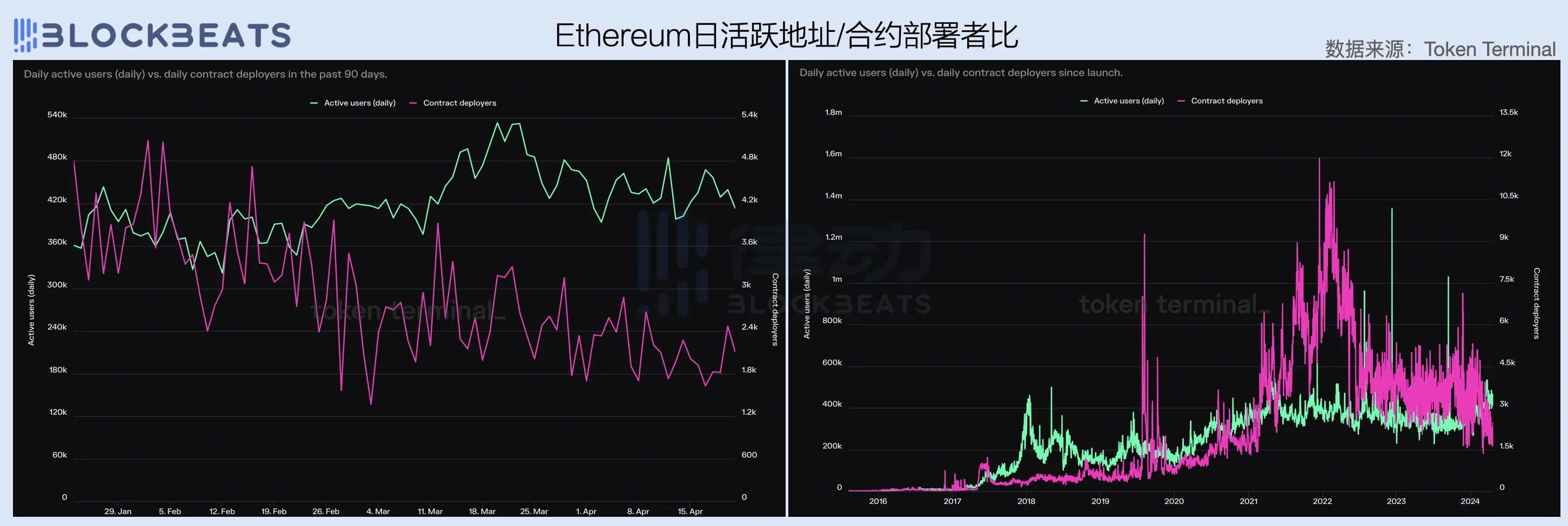 2024一季度公链财报：ETH勉强实现收支平衡，Base收入爆炸性增长