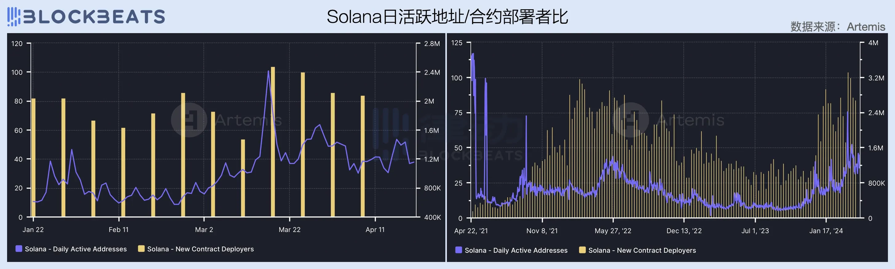 2024一季度公链财报：ETH勉强实现收支平衡，Base收入爆炸性增长