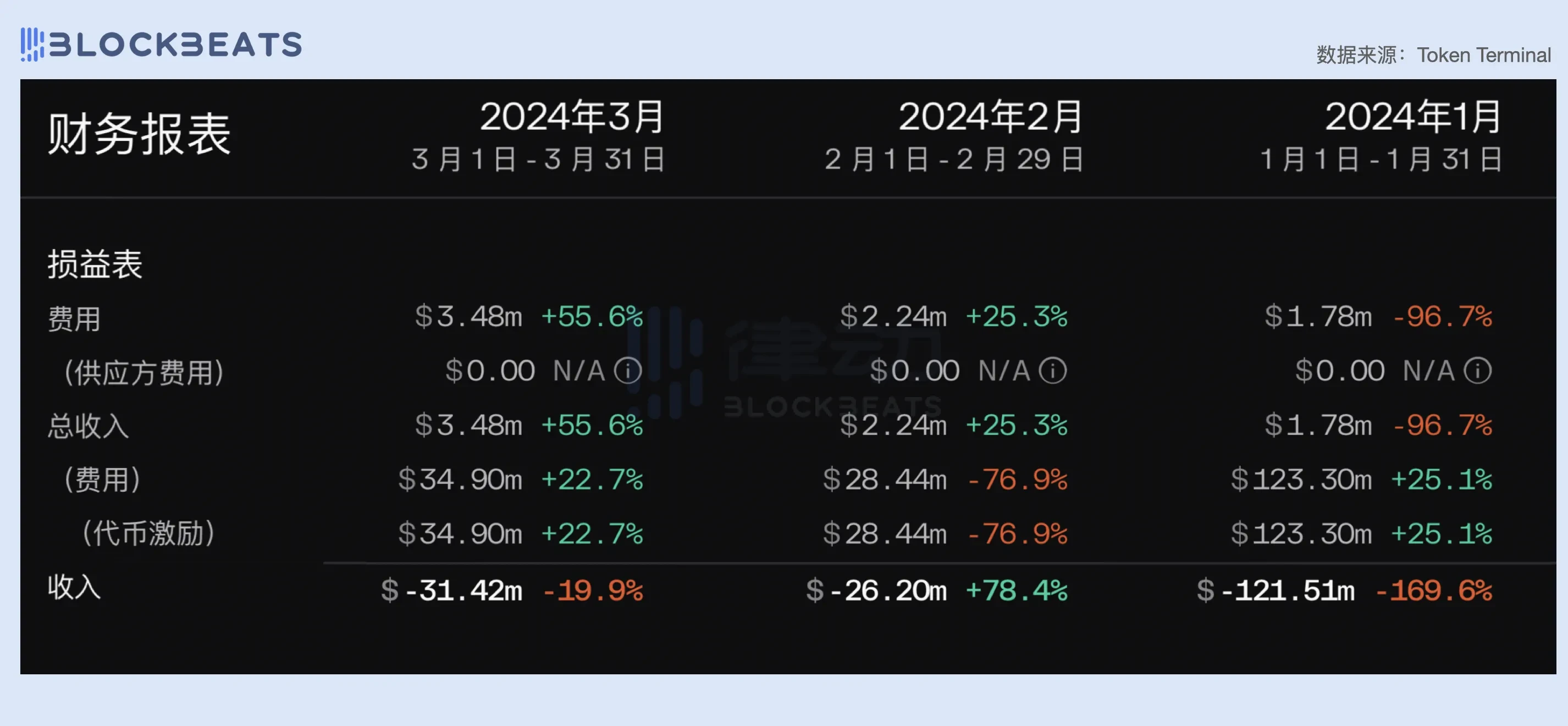 2024一季度公链财报：ETH勉强实现收支平衡，Base收入爆炸性增长