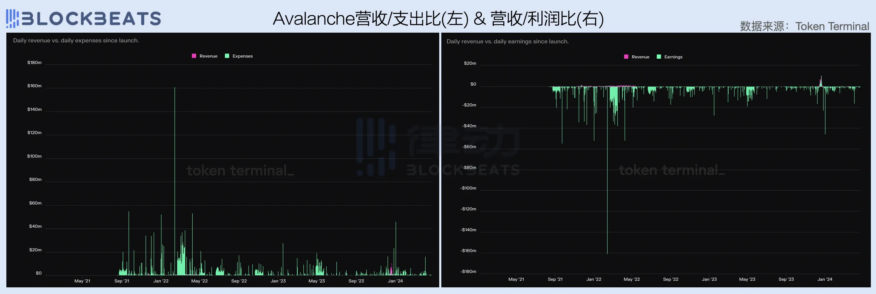 2024一季度公链财报：ETH勉强实现收支平衡，Base收入爆炸性增长