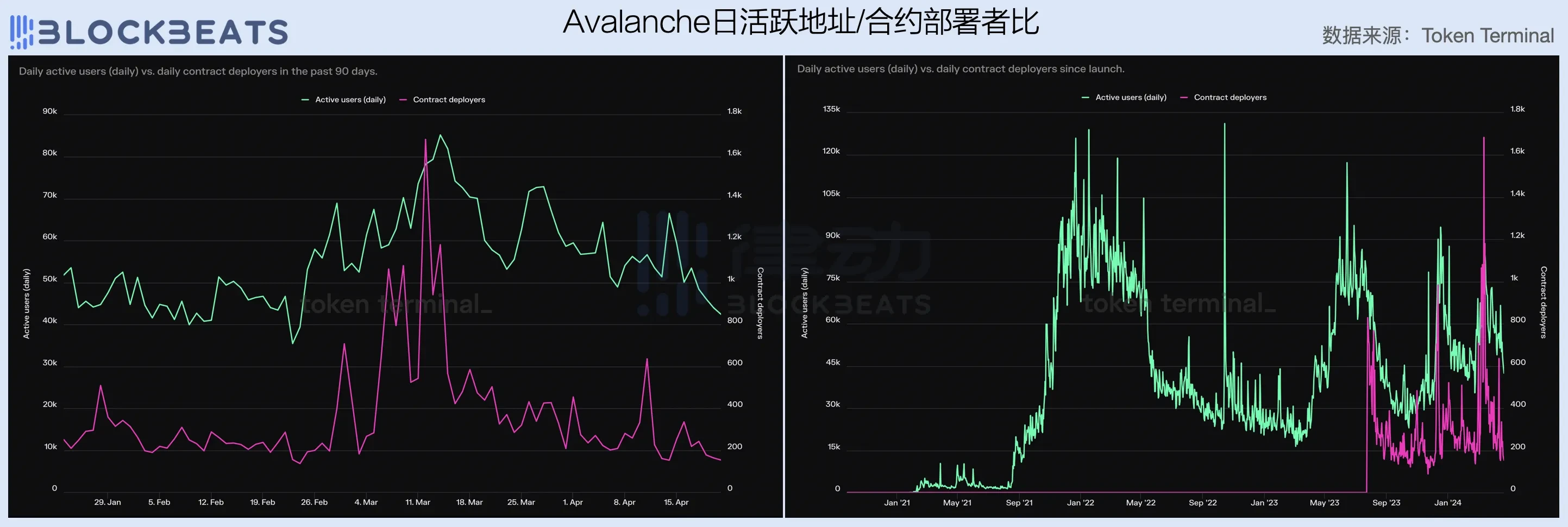 2024一季度公链财报：ETH勉强实现收支平衡，Base收入爆炸性增长