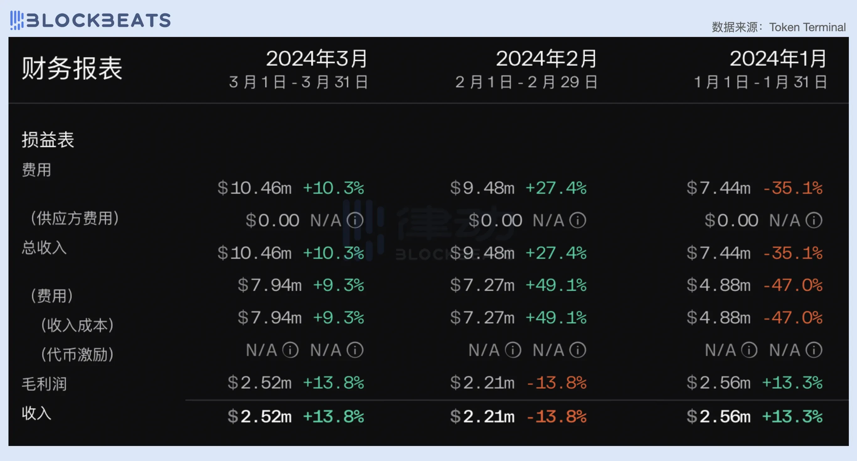 2024一季度公链财报：ETH勉强实现收支平衡，Base收入爆炸性增长