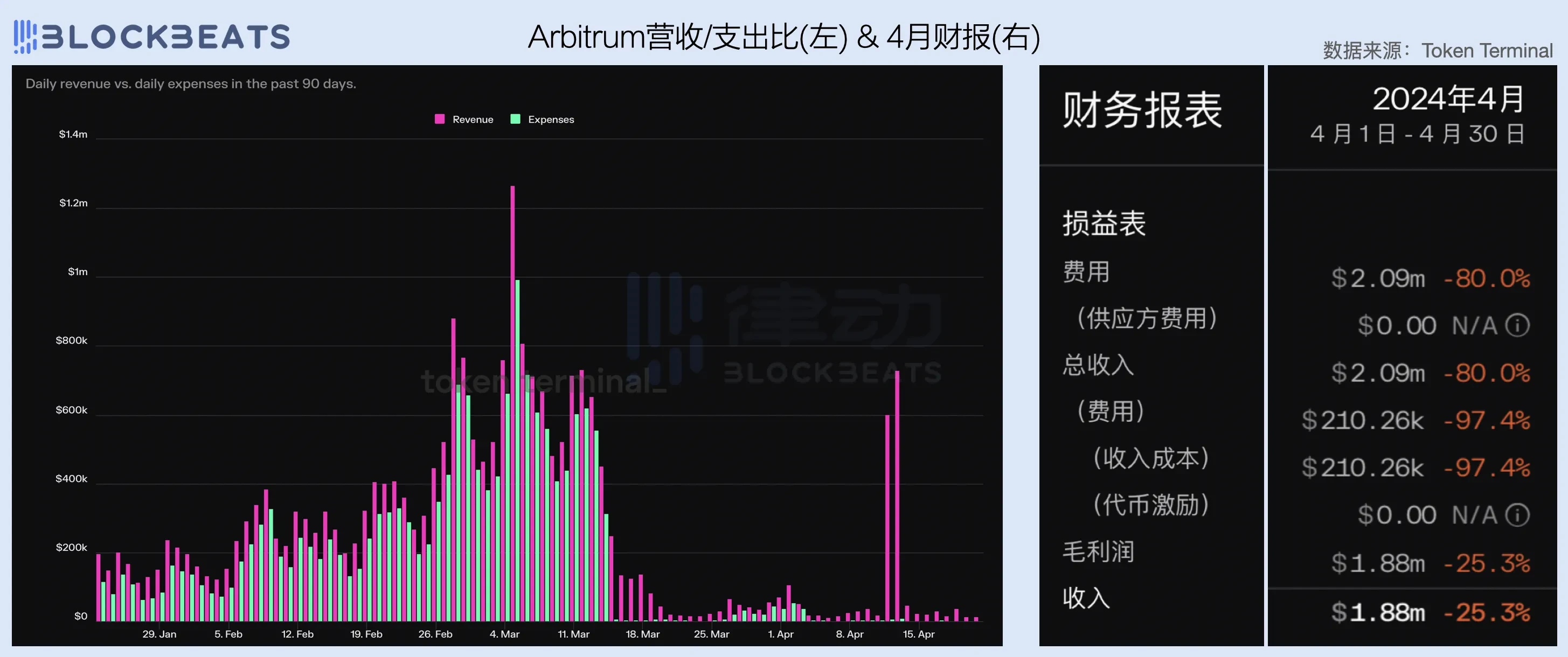 2024一季度公链财报：ETH勉强实现收支平衡，Base收入爆炸性增长