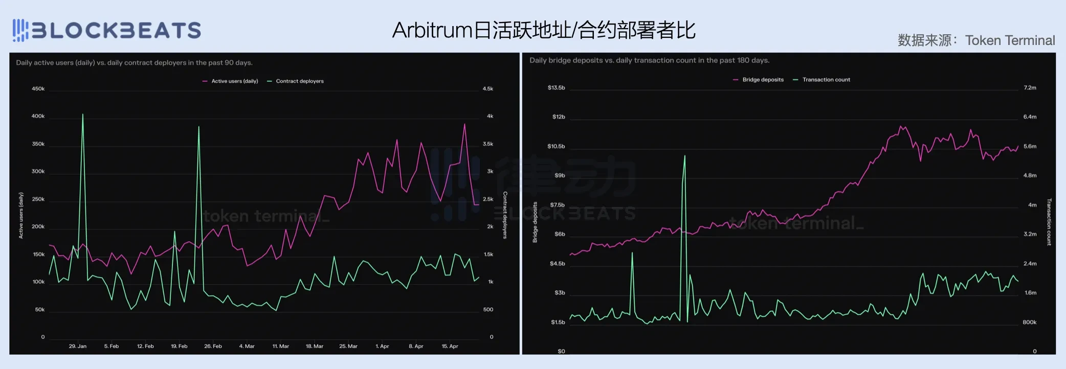 2024一季度公链财报：ETH勉强实现收支平衡，Base收入爆炸性增长