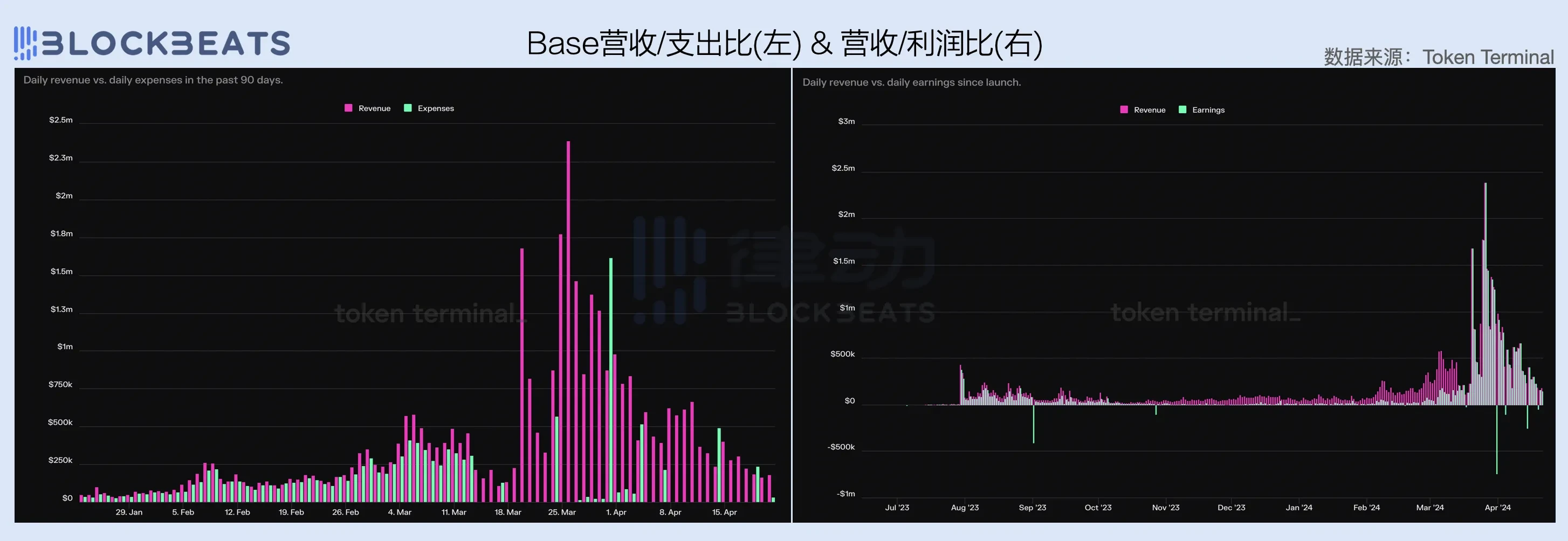 2024一季度公链财报：ETH勉强实现收支平衡，Base收入爆炸性增长
