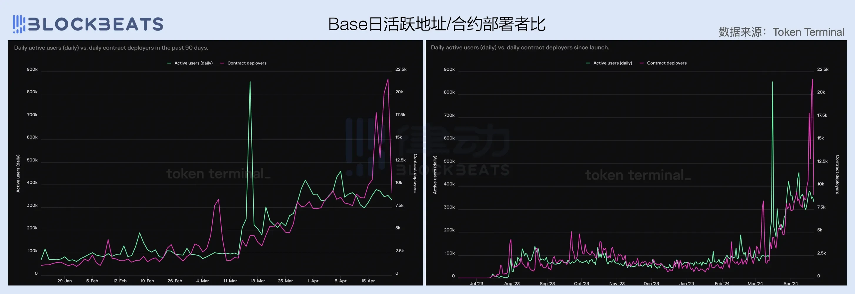2024一季度公链财报：ETH勉强实现收支平衡，Base收入爆炸性增长