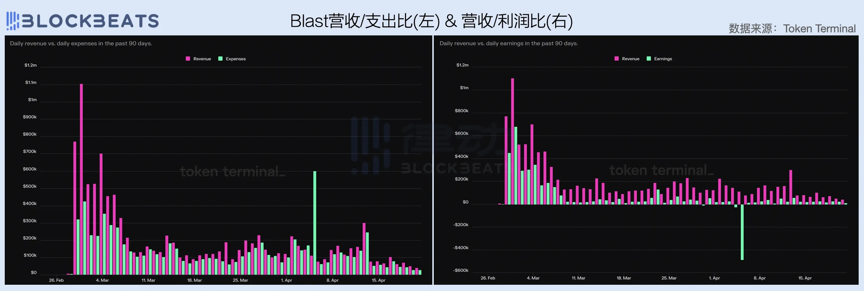 2024一季度公链财报：ETH勉强实现收支平衡，Base收入爆炸性增长