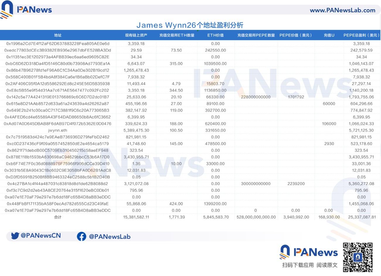ELON的信任危机后，Meme币猎手James喊单效应不灵了