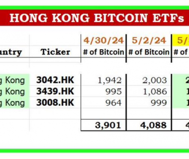 香港比特币现货ETF上市三天以来已持有4218枚比特币缩略图