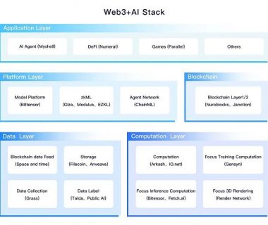 Web3 + AI：社区主权的人工智能缩略图