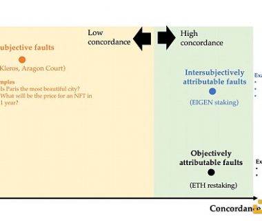 深入理解EigenLayer Intersubjective Staking的意义：多数人暴政和可分叉代币缩略图