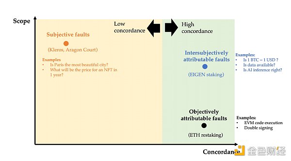 深入理解EigenLayer Intersubjective Staking的意义:多数人暴政和可分叉代币缩略图 深入理解EigenLayer Intersubjective Staking的意义:多数人暴政和可分叉代币缩略图