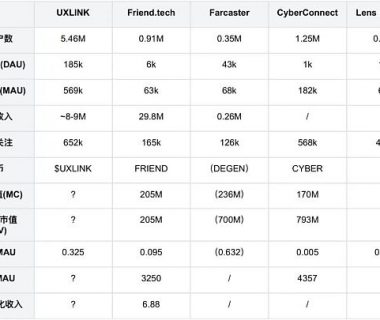 社交赛道的流量之王UXLINK代币模型及空投规则缩略图