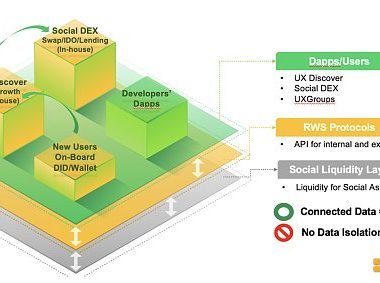 SevenX Ventures：UXLINK如何通过“执两用中”突破 Web3 社交天花板？缩略图