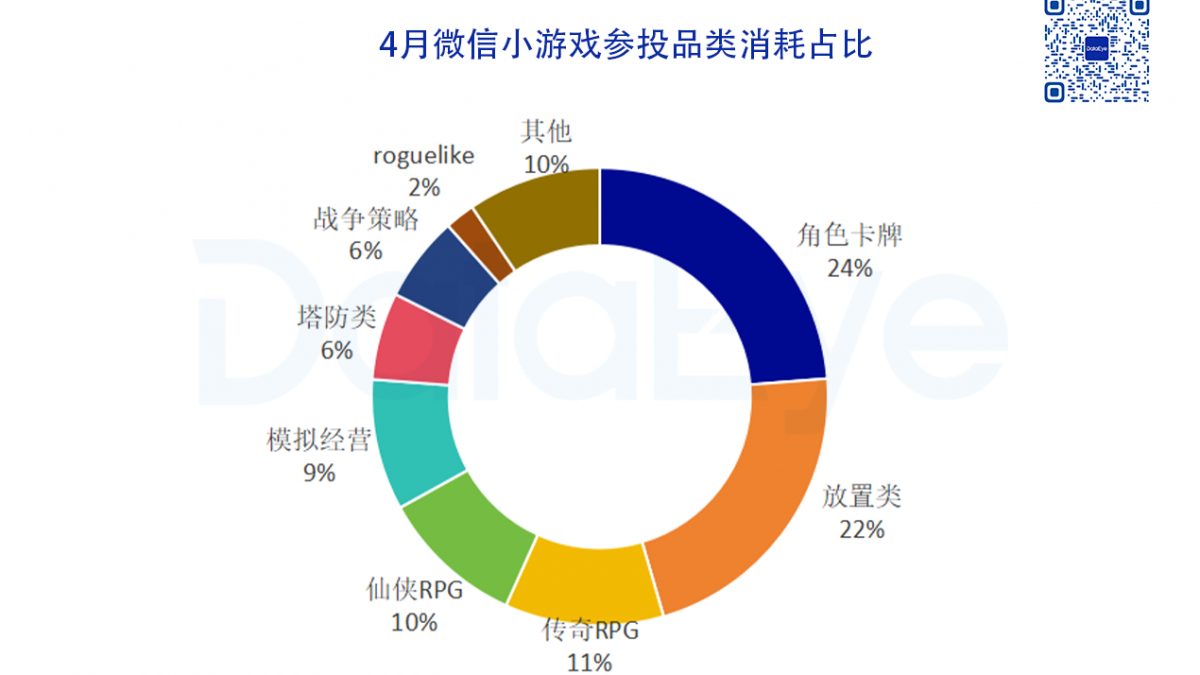 4月微信小游戏数据出炉:途游点点互动登顶,SLG产品开始发力缩略图 4月微信小游戏数据出炉:途游点点互动登顶,SLG产品开始发力缩略图