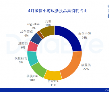 4月微信小游戏数据出炉：途游点点互动登顶，SLG产品开始发力缩略图