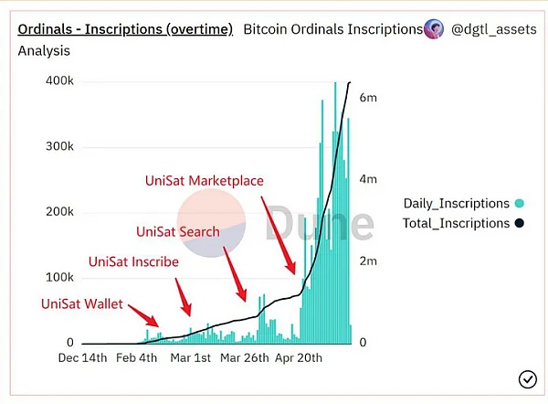 Inception Capital:我们为什么投资 Unisat?缩略图 Inception Capital:我们为什么投资 Unisat?缩略图
