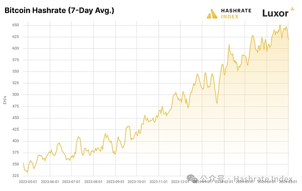 Hashrate Index 2024年Q1研报:第四次减半的影响和后果缩略图 Hashrate Index 2024年Q1研报:第四次减半的影响和后果缩略图