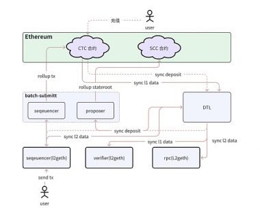 Layer2 的基本概念和主流项目分析缩略图