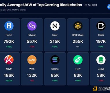 TON公链上Web3游戏异军突起 哪些公链也在加码链游赛道？缩略图