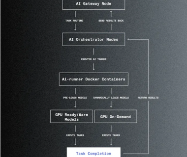 Cycle Capital：全流通新叙事的Livepeer（LPT) 迈向去中心化AI视频龙头缩略图