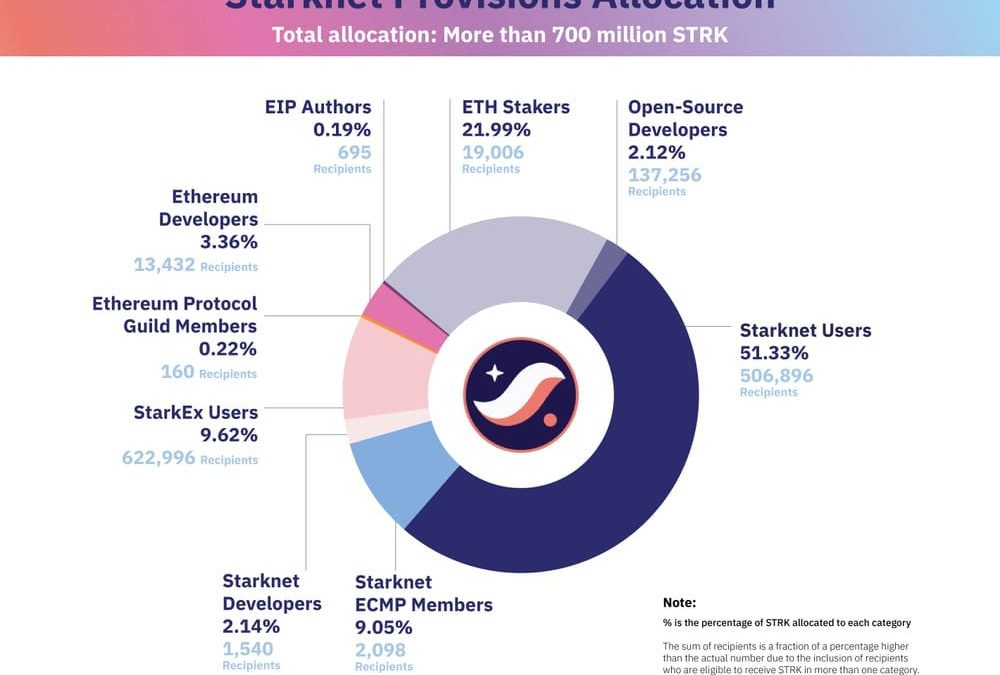数据回顾:Starknet的空投到底成不成功?缩略图 数据回顾:Starknet的空投到底成不成功?缩略图