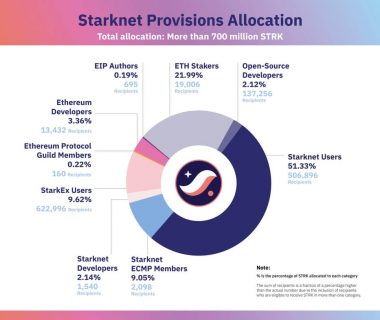 数据回顾：Starknet的空投到底成不成功？缩略图