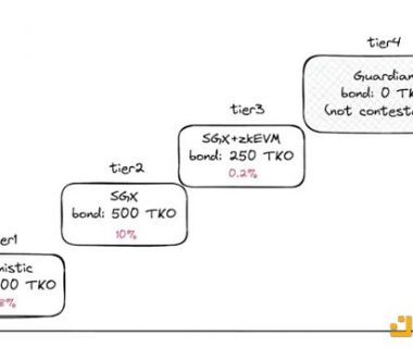 对话 Taiko：什么是多重证明路线？与以太坊终局有何关联？缩略图
