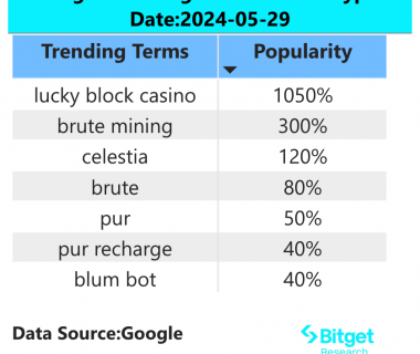 Bitget研究院：Mt.Gox明确表示短期不会赔付，使市场停止下跌窄幅震荡缩略图