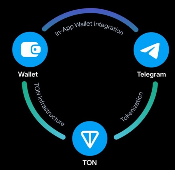 从Web2到Web3:TON链如何重塑社交与支付的未来缩略图 从Web2到Web3:TON链如何重塑社交与支付的未来缩略图