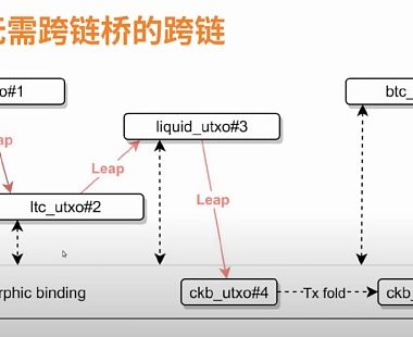 RGB++ 资产为什么可以实现无桥跨链缩略图