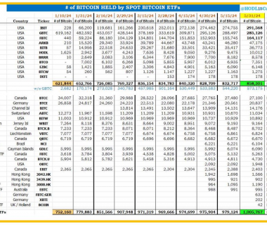截至5月31日，全球比特币ETF持仓突破100万枚比特币，价值超680亿美元缩略图