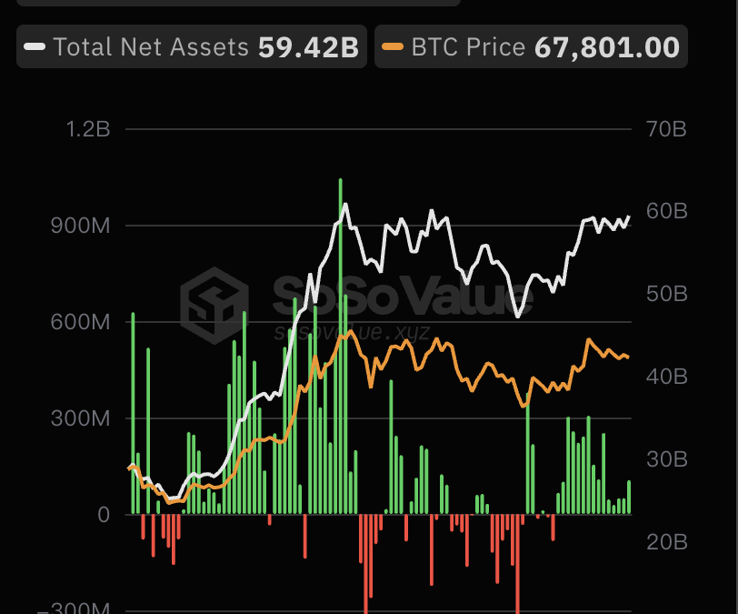 美国比特币现货ETF总资产净值为594.20亿美元,ETF净资产比率达4.36%缩略图 美国比特币现货ETF总资产净值为594.20亿美元,ETF净资产比率达4.36%缩略图