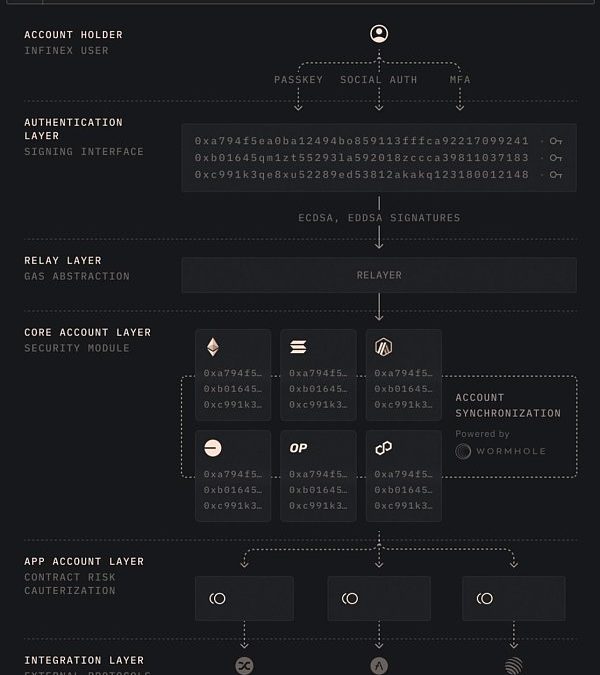 空投新机遇？解析Infinex：DAPP 破局之作？缩略图