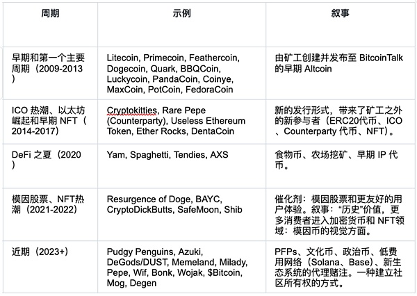 Meme 市场情绪升温、机构投资者涌入 —— 一文带你了解 Meme Coins 的前世今生缩略图 Meme 市场情绪升温、机构投资者涌入 —— 一文带你了解 Meme Coins 的前世今生缩略图
