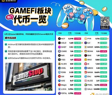 热门GameFi板块代币一览缩略图
