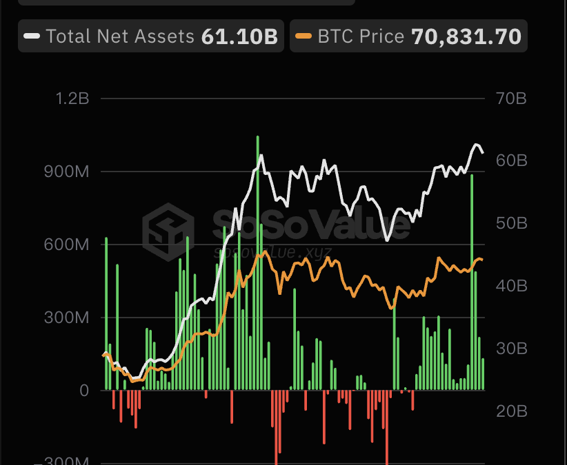 截至6月7日,比特币现货ETF总资产净值为611亿美元,累计净流入达156.86亿美元缩略图 截至6月7日,比特币现货ETF总资产净值为611亿美元,累计净流入达156.86亿美元缩略图