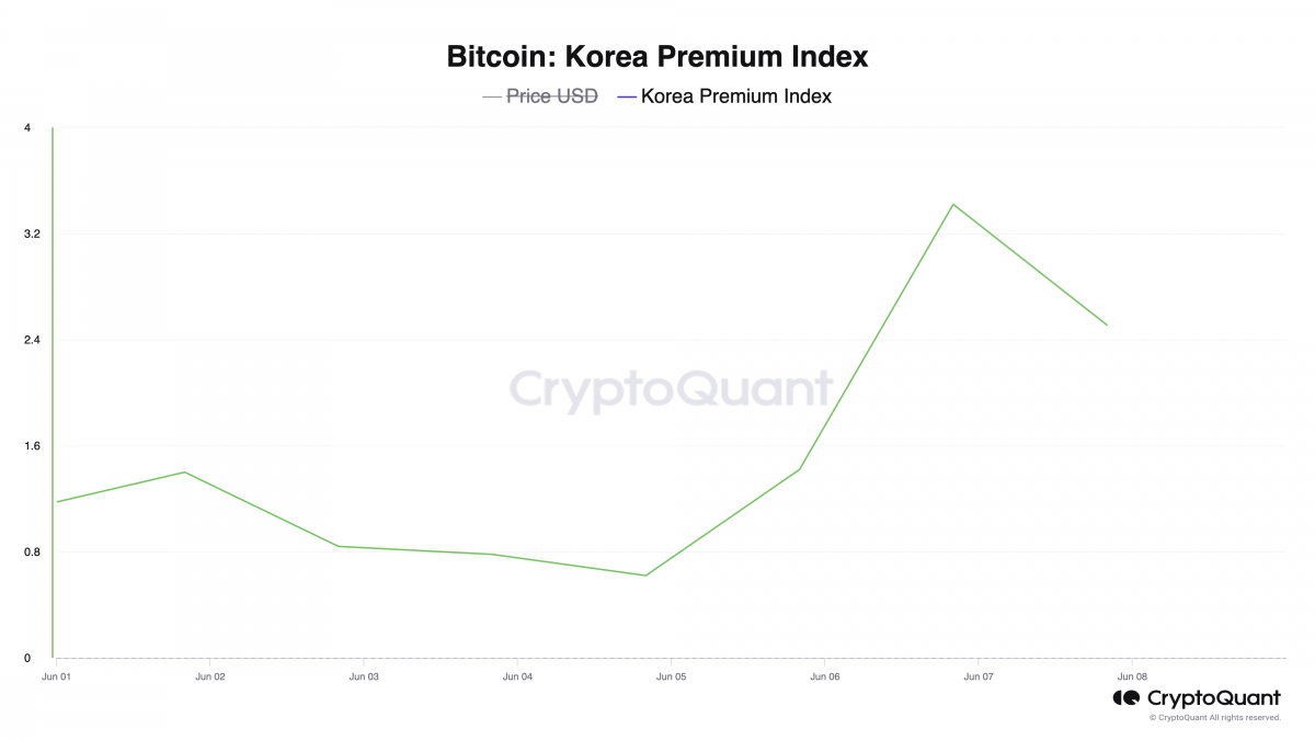 韩国比特币“泡菜溢价”近期跌破1%后反弹,或表明需求增长缩略图 韩国比特币“泡菜溢价”近期跌破1%后反弹,或表明需求增长缩略图