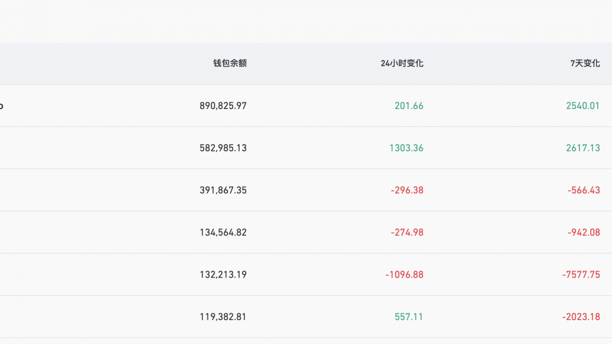 Coinbase比特币钱包余额超89万枚，在CEX中排名第一缩略图