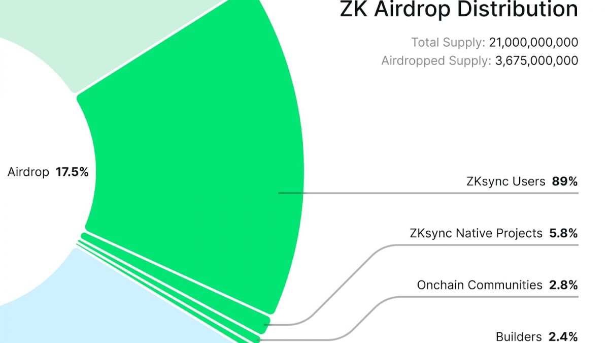 大的真要来了,速览zkSync空投规则与分配详情缩略图 大的真要来了,速览zkSync空投规则与分配详情缩略图